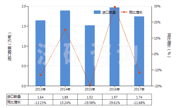 2013-2017年中國聚酯高強力紗(HS54022000)進口量及增速統(tǒng)計